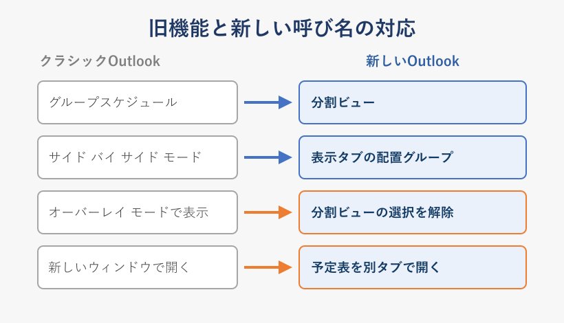クラシック版と新しいOutlookの機能対応マップ
