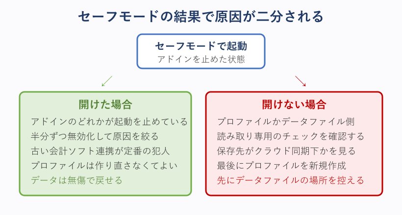 セーフモード起動の結果による原因の分岐図