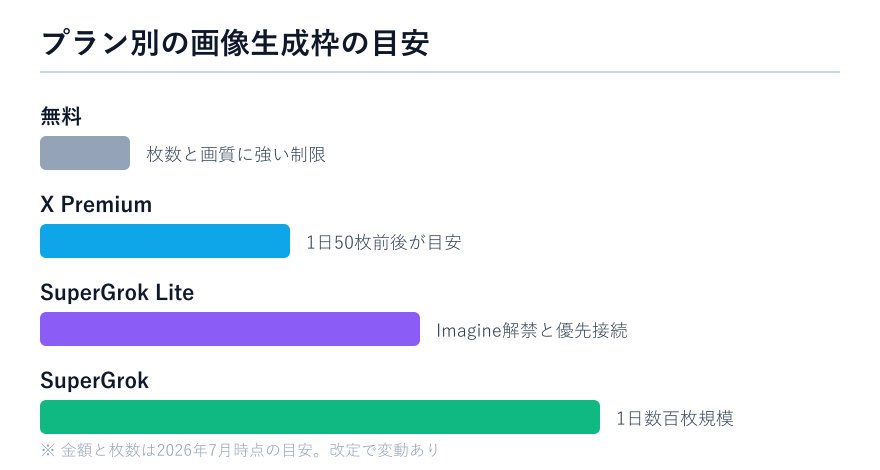 プラン別の生成枠の目安を並べた図