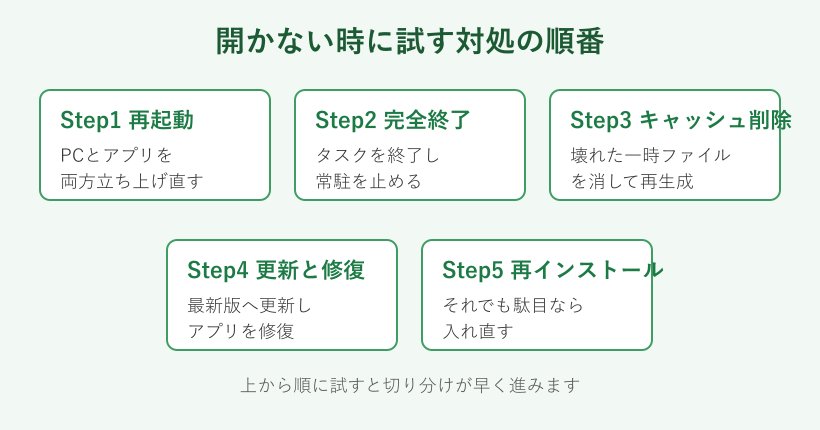 開かない時の対処ステップの流れ
