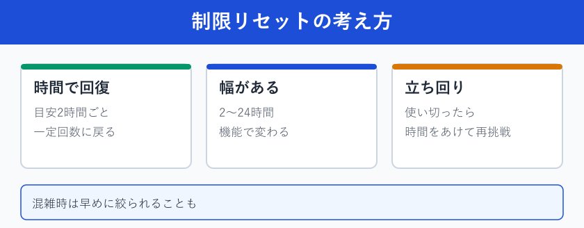 制限リセットの考え方