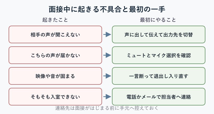 面接中のトラブルと対処の対応表