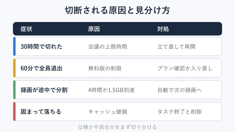 切断される原因と対処の一覧表