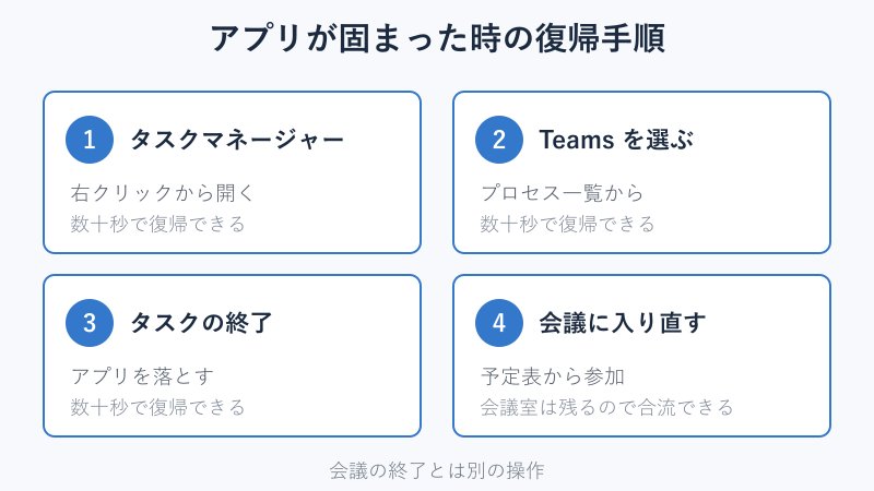 フリーズ時の復帰手順の図解