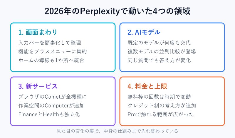 2026年の変更点を4領域に分けた図