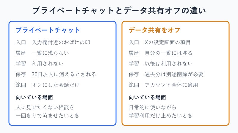 プライベートチャットとデータ共有オフの比較表