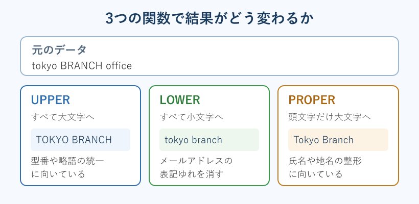 UPPERとLOWERとPROPERの変換結果の違い