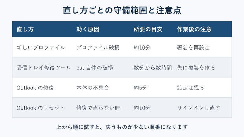 直し方ごとの守備範囲と作業後の注意