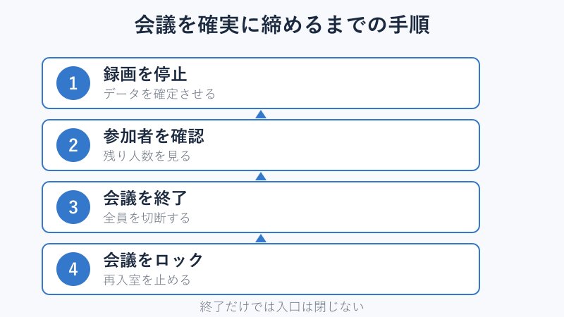 会議を締めるまでの4ステップ
