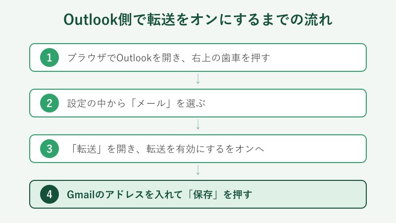 Outlook側で転送を有効にするまでの手順フロー