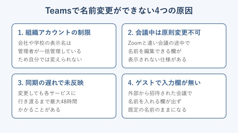 Teamsで名前が変更できない4つの原因を並べた図