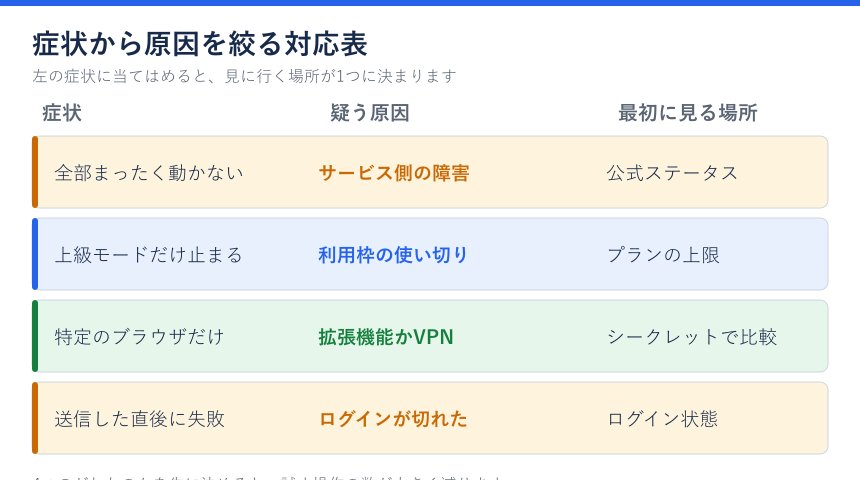 症状別の原因と確認先の対応表