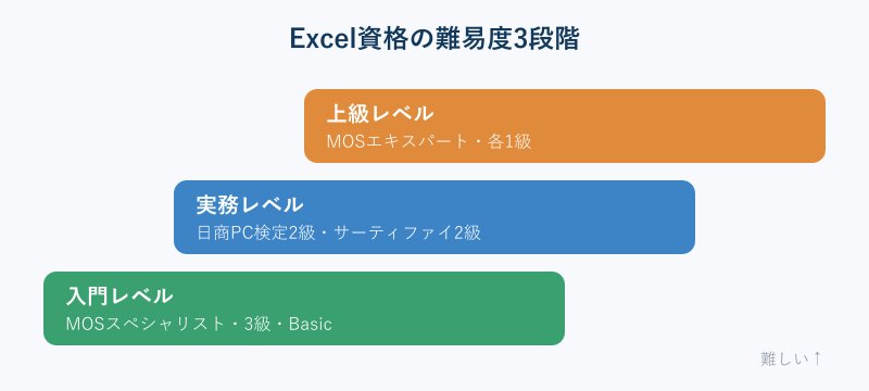 Excel資格の難易度3段階の図