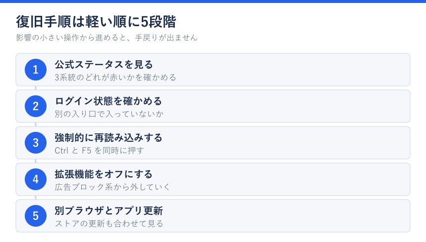 復旧手順を5段階で示した図