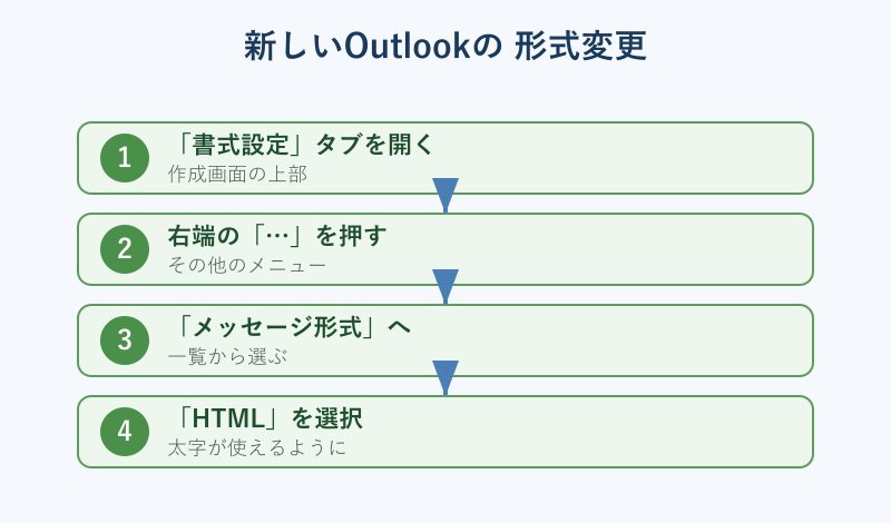 新しいOutlookの形式変更の操作