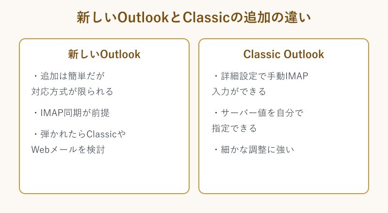 新旧Outlookの追加手順の比較図