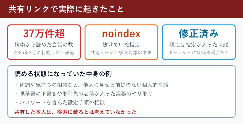 共有リンクで起きた事例の要点