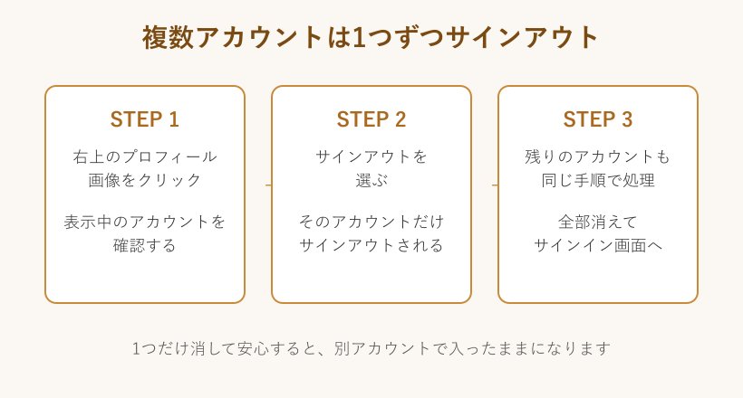 複数アカウントのサインアウト手順図