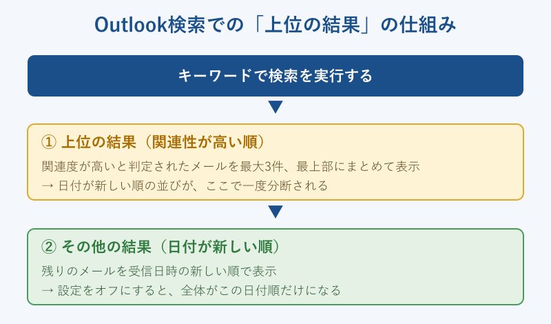 Outlook検索の上位の結果が表示される仕組みの図解
