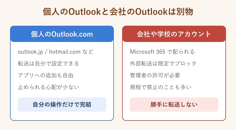 個人のOutlookと会社アカウントの違いを比べた図