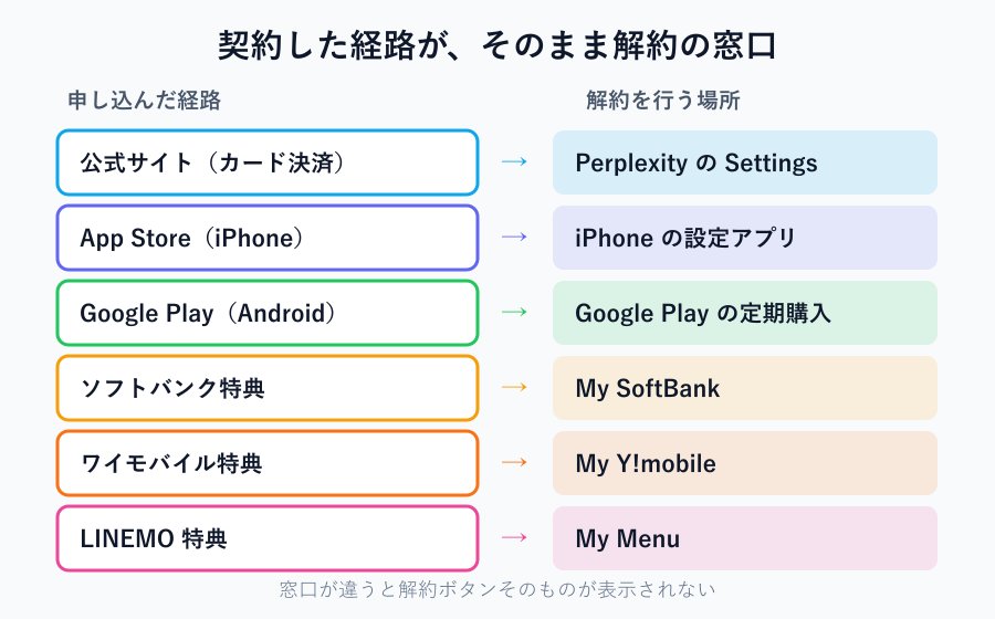 契約経路と解約窓口の対応マップ
