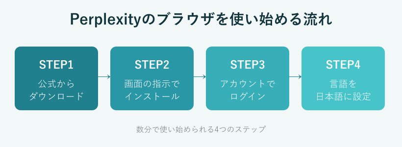Cometを使い始める4ステップ