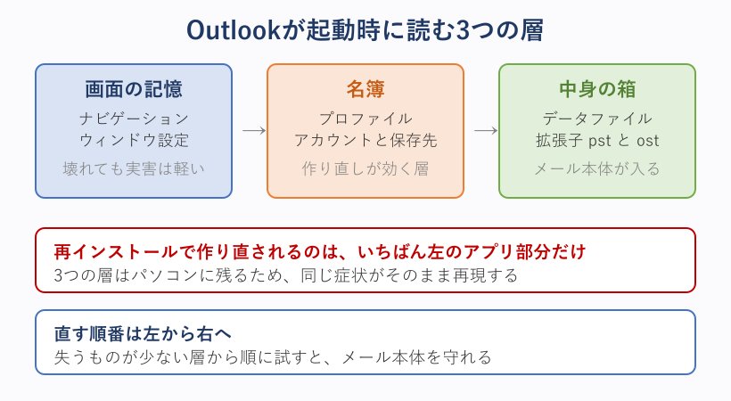Outlook起動時に読み込む3層の関係図