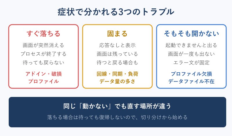 落ちる・固まる・開かないの症状比較カード