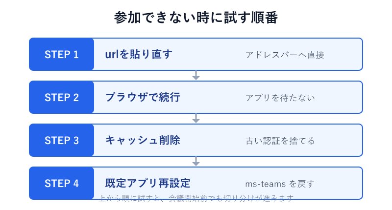 対処を試す順番のステップ図