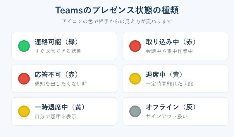 Teamsのプレゼンス状態の一覧図