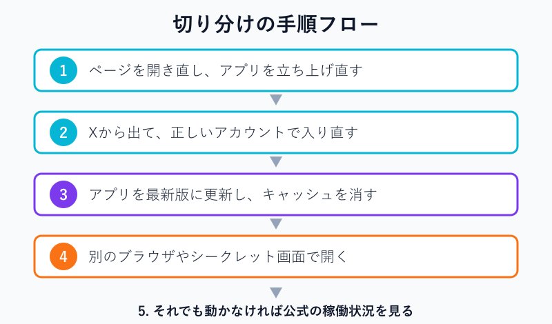 不具合を切り分ける手順のフロー
