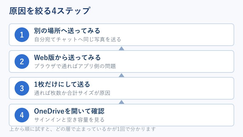 原因を絞り込む4ステップの流れ図