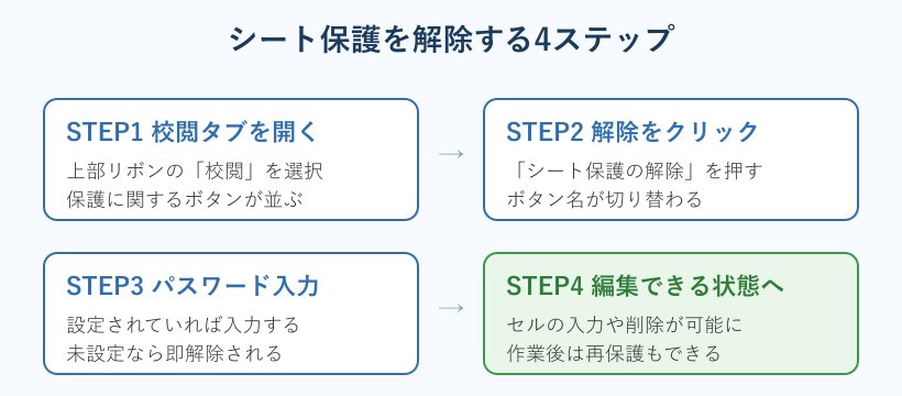 シート保護解除の4ステップ図