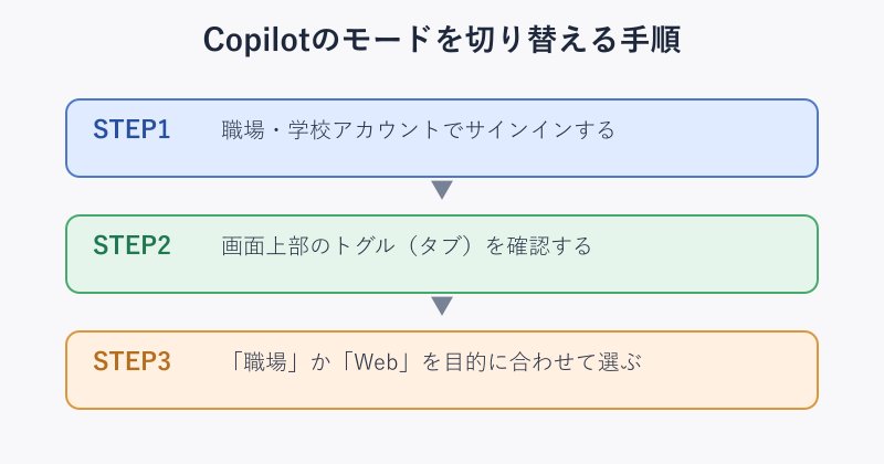 Copilotのモード切り替え手順