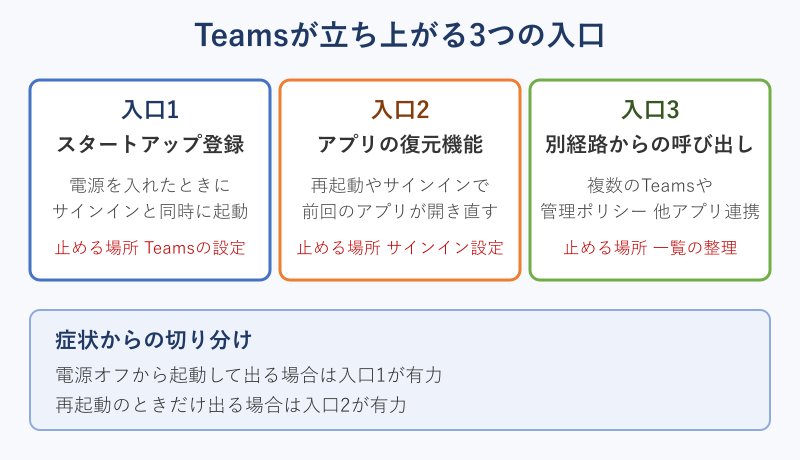 Teamsが起動する3つの入口の図