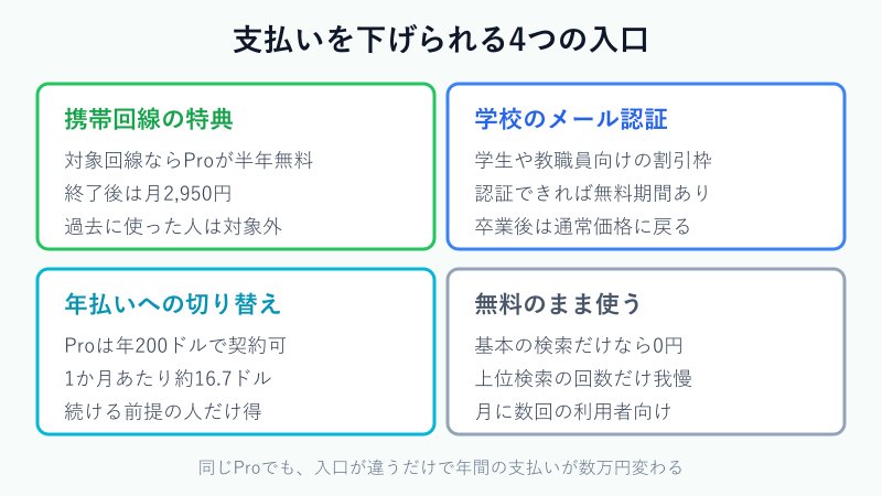 料金を下げる4つの入口をまとめた図
