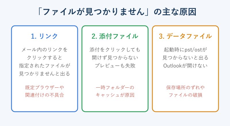 ファイルが見つかりませんの3つの原因マップ