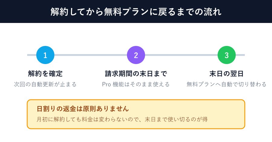 解約後に無料プランへ戻る流れ