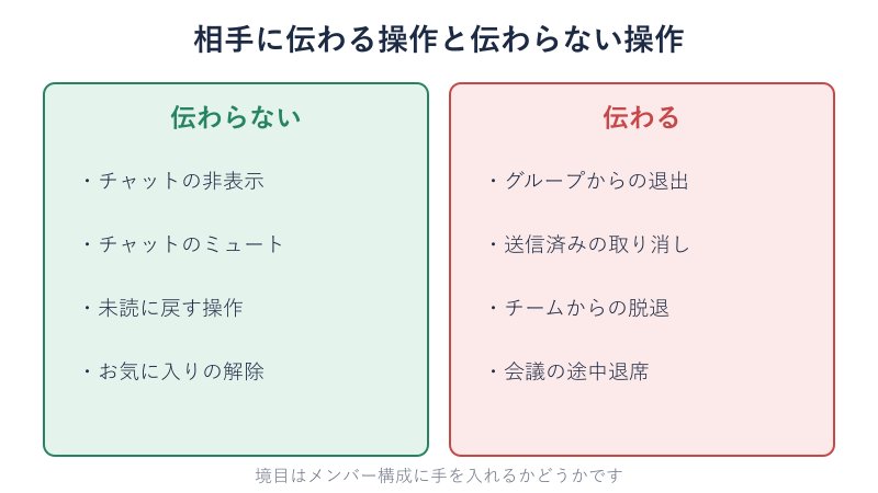 相手に伝わる操作と伝わらない操作の分類図