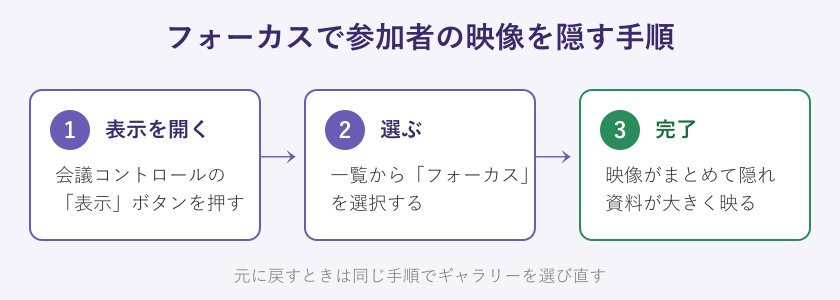 フォーカス切り替えの3ステップ図
