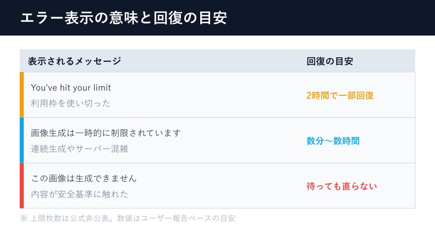 エラー表示ごとの意味と回復目安の表