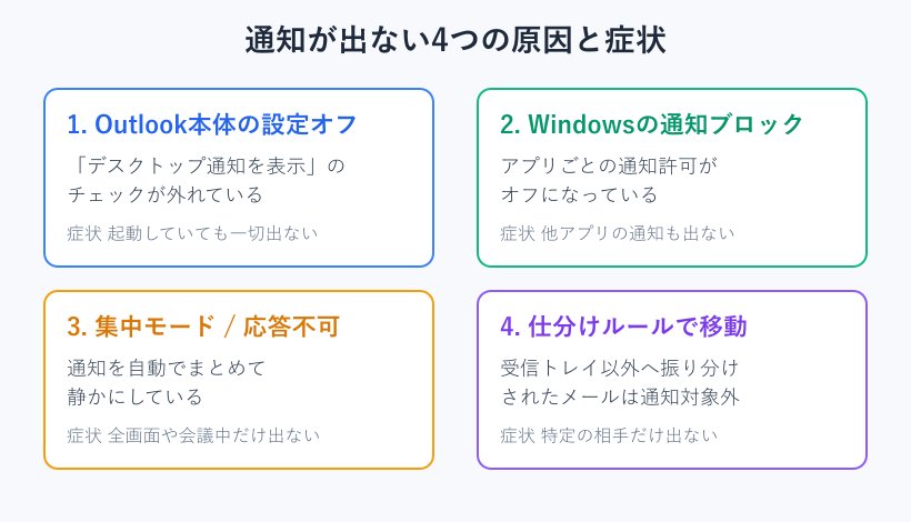 Outlook通知が出ない4つの原因と症状の対応図