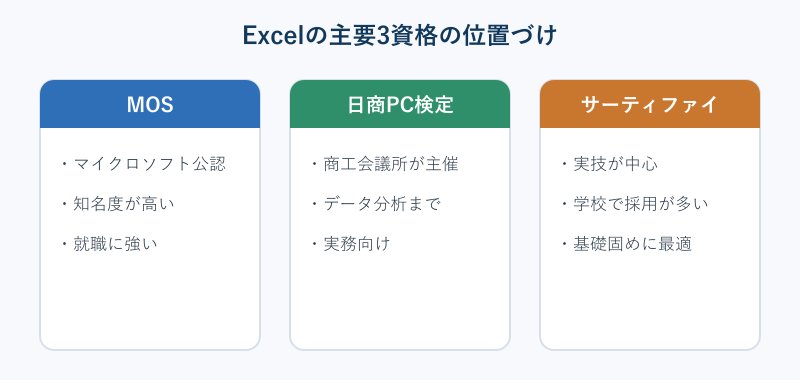 Excelの主要3資格の位置づけ比較図