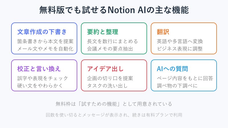 無料版Notion AIの機能一覧図