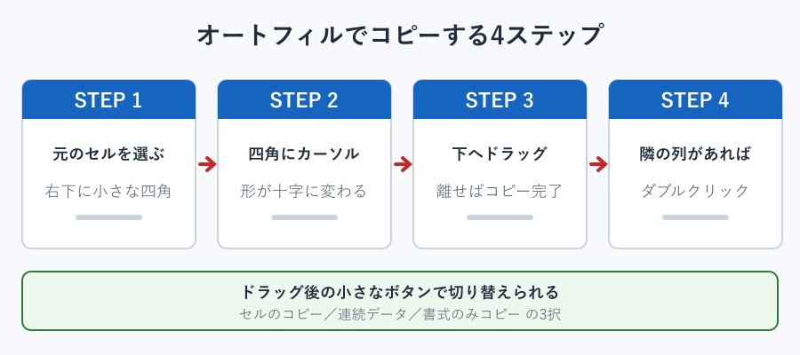オートフィルの操作を4段階で示した手順フロー