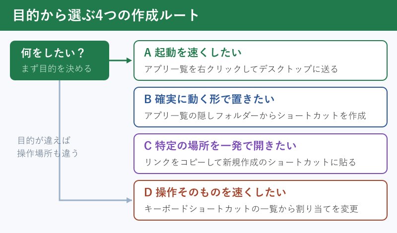 目的別の作成ルート早見図