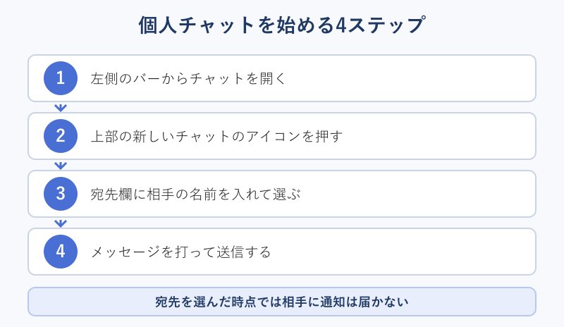 個人チャットを開始する4ステップのフロー図