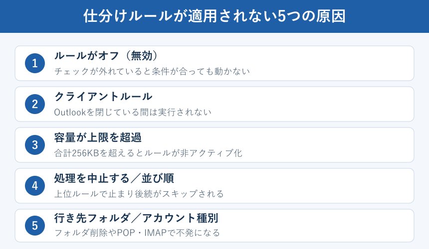 仕分けルール不発の原因マップ