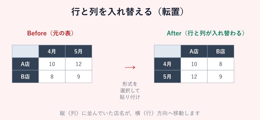 行と列を入れ替える転置の前後を比べた図