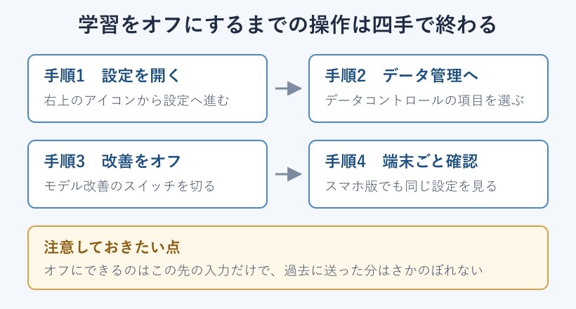 学習をオフにするまでの操作手順フロー